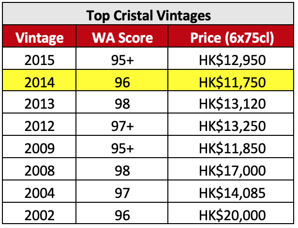 Top Cristal Vintages