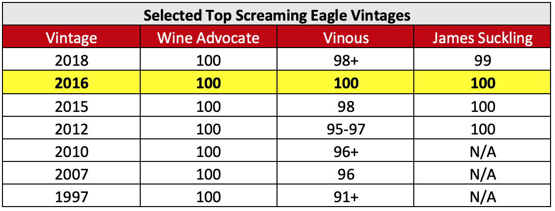 Selected Top Screaming Eagle Vintages