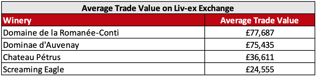 Top Wineries' Average Trade Value
