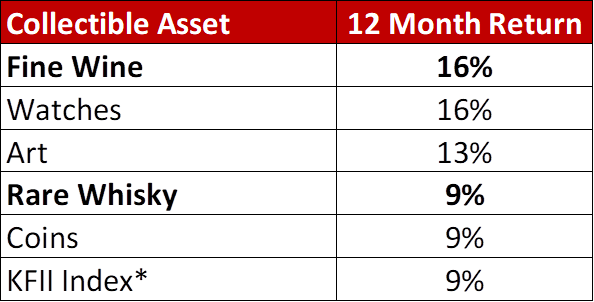 Collectible Assets Returns