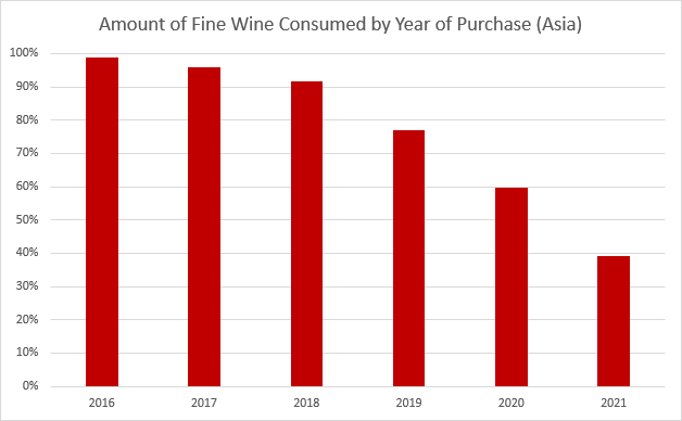 Fine Wine Consumed by Year of Purchase