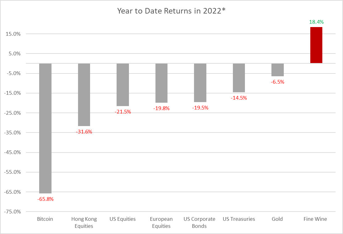 Fine Wine YTD Returns