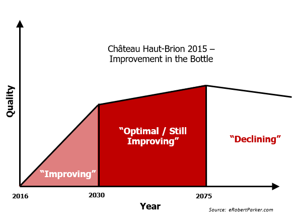 Haut-Brion 2015 Improvement in Bottle