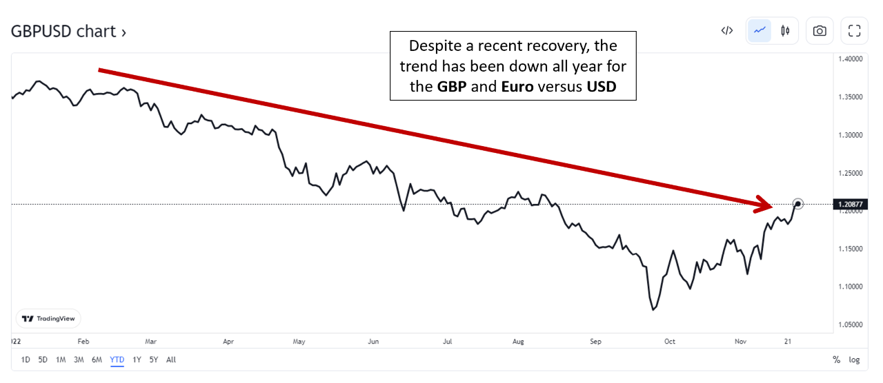 Strength of USD