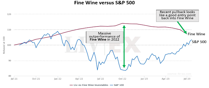 fine wine versus SP500