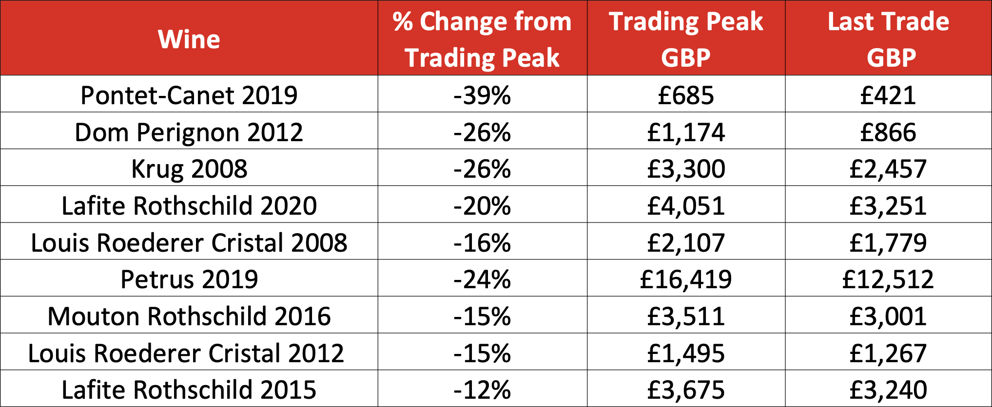 biggest movers